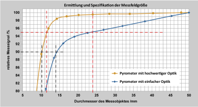Vergleich der Durchmesser der Messobjekte für 90 % und 95 % der Strahlungsenergie für eine hochwertige und eine einfache Optik.