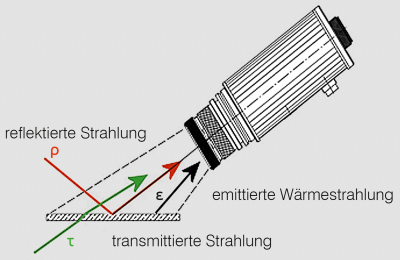 Zusammensetzung der vom Pyrometer empfangenen Strahlung.