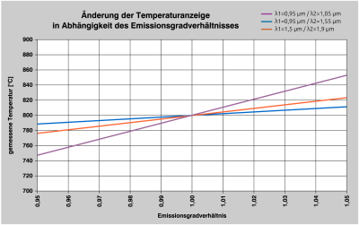 Einfluss auf die angezeigte Temperatur bei Änderung des Emissionsgradverhältnisses vom Messobjekt für verschiedene Messwellenlängen bezogen auf eine Objekttemperatur von 800 °C.