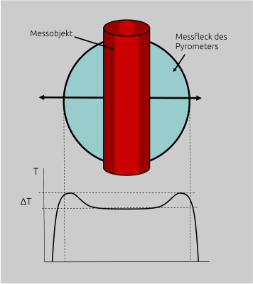 Fehlerhafter Temperaturanstieg bei Quotienten-Pyrometern, wenn sich das heiße Objekt im Randbereich des Messfelds befindet.