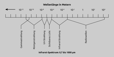 Elektromagnetisches Spektrum Elektromagnetisches Spektrum