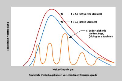 Vergleich Schwarzkörper, Graukörper und Bunter-Strahler Vergleich Schwarzkörper, Graukörper und Bunter-Strahler