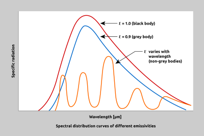 Comparison of a black body, a grey body and a non-grey body (selective radiator)