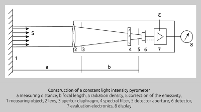 Block diagram of an IR thermometer