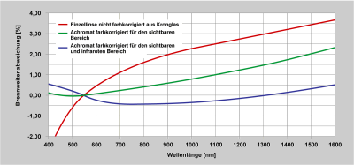 Brennweitenabweichung aufgrund von Farblängsfehler für unkorrigierte und farbkorrigierte Linsen. Brennweitenabweichung aufgrund von Farblängsfehler für unkorrigierte und farbkorrigierte Linsen.