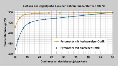 Vergleich der Minderanzeige des Messwertes für eine hochwertige und eine einfache Optik. Vergleich der Minderanzeige des Messwertes für eine hochwertige und eine einfache Optik.