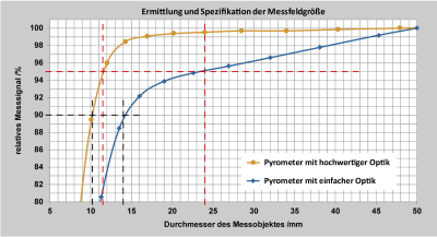 Vergleich der Durchmesser der Messobjekte für 90 % und 95 % der Strahlungsenergie für eine hochwertige und eine einfache Optik. Vergleich der Durchmesser der Messobjekte für 90 % und 95 % der Strahlungsenergie für eine hochwertige und eine einfache Optik.