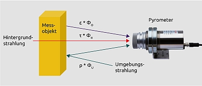 Zusammensetzung der vom Pyrometer erfassten Strahlung. Zusammensetzung der vom Pyrometer erfassten Strahlung.