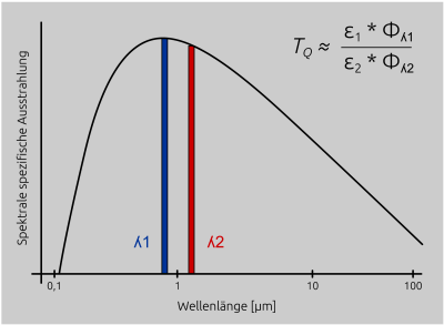 Quotienten-Pyrometer messen in zwei Wellenlängenbereichen die Strahlung und ermitteln aus dem Verhältnis der Strahldichten die Temperatur.