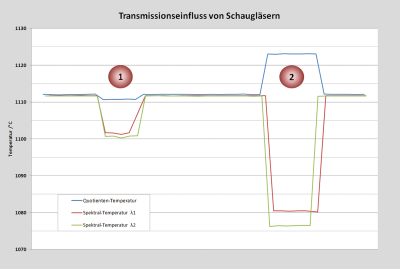 Vergleichsmessung der Temperaturänderung für ein hochwertiges Schutzglas (1) und ein minderwertiges Verbundglas (2). Vergleichsmessung der Temperaturänderung für ein hochwertiges Schutzglas (1) und ein minderwertiges Verbundglas (2).