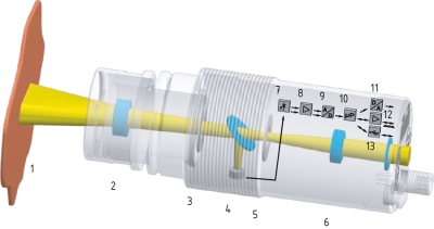 Blockbild des optischen Aufbaus des Panorama-Pyrometers: Messobjekt (1), fokussierbares Wechselobjektiv (2), Blendensystem (3), Umlenkspiegel und Sensor (4), Messfeldmarkierung (5), Okular bzw. Videokamera(6)