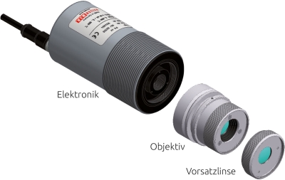 Modularer Aufbau des Pyrometers bestehend aus Elektronik, Wechselobjektiven und optionaler Vorsatzlinsen.