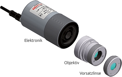 Modularer Aufbau des Pyrometers bestehend aus Elektronik, Wechselobjektiven und optionaler Vorsatzlinsen. Modularer Aufbau des Pyrometers bestehend aus Elektronik, Wechselobjektiven und optionaler Vorsatzlinsen.