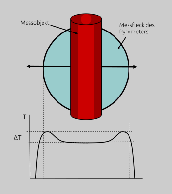 Fehlerhafter Temperaturanstieg bei Quotienten-Pyrometern, wenn sich das heiße Objekt im Randbereich des Messfelds befindet. Fehlerhafter Temperaturanstieg bei Quotienten-Pyrometern, wenn sich das heiße Objekt im Randbereich des Messfelds befindet.
