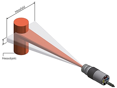 Die Ausrichtung des Panorama-Pyrometers mit rechteckigem Messfeld auf kleine Objekte und große Messabstände ist denkbar einfach. Die Ausrichtung des Panorama-Pyrometers mit rechteckigem Messfeld auf kleine Objekte und große Messabstände ist denkbar einfach.