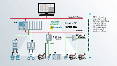 IO-Link ermöglicht die durchgängige Kommunikation bis in die Ebene der Feldgeräte. IO-Link ermöglicht die durchgängige Kommunikation bis in die Ebene der Feldgeräte.