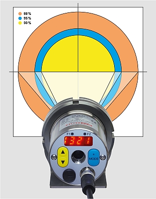 Measurement area sizes relating to 90, 95 and 98 % of the maximum receivable energy. Measurement area sizes relating to 90, 95 and 98 % of the maximum receivable energy.