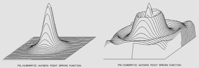Comparison of the intensity distribution with correct and incorrect focal adjustment. Comparison of the intensity distribution with correct and incorrect focal adjustment.