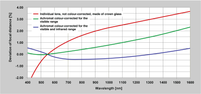 Focal deviation due to longitudinal chromatic aberration for uncorrected and colour-corrected lenses.