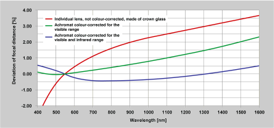 Focal deviation due to longitudinal chromatic aberration for uncorrected and colour-corrected lenses. Focal deviation due to longitudinal chromatic aberration for uncorrected and colour-corrected lenses.