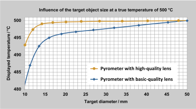 Comparison of low readings for a high-quality and a basic-quality lens system. Comparison of low readings for a high-quality and a basic-quality lens system.