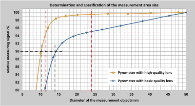 Comparision of the target diameters for 90 % and 95 % of the radiation energy for a high-quality and for a basic-quality lens system.