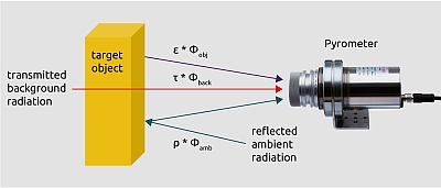 Composition of radiation received by the pyrometer’s sensor.