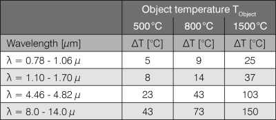 Measurement errors depending on wavelength  and temperature at a 10% deviation in emissivity.