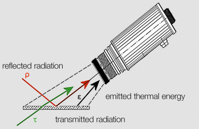 Composition of radiation received by the pyrometer’s sensor.