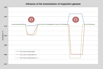 Comparative measurement of the temperature variation for a high-quality protective glass (1) and a low-grade laminated glass (2).