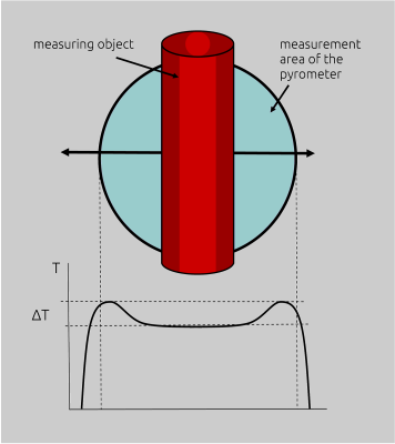 Incorrect temperature increase when the hot object is located in the peripheral area of the target spot (measurement with a two-colour radiation pyrometer with a low quality lens).