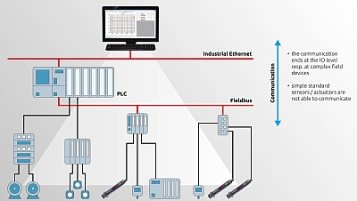 Traditional automation system with limited means of communication.