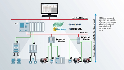 IO-Link enables comprehensive communication down to the field device level.