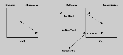 Echange de chaleur et rayonnement