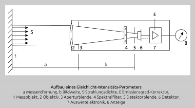 Diagramme fonctionnel d'un thermomètre infrarouge