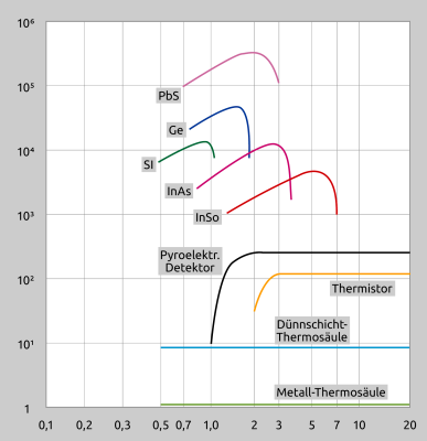 Courbe spectrale de différents capteurs