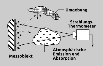 Störeinflüsse