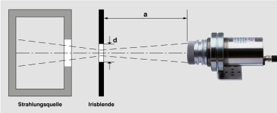 Montage de mesure pour la Üvérification des propriétés optiques.