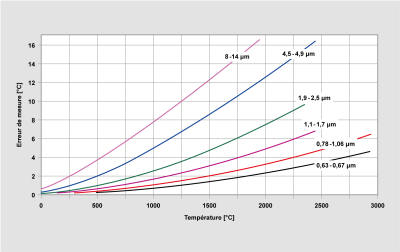 Erreur de mesure en fonction de la longueur d'onde pour un changement de rayonnement de 1 %.