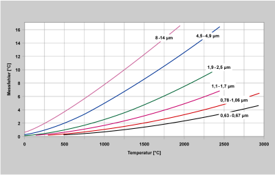 Erreur de mesure en fonction de la longueur d'onde pour un changement de rayonnement de 1 %.