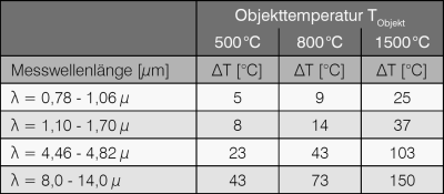 Erreur de mesure en fonction de la longueur d'onde et de la température à 10% d'écart d'émissivité Erreur de mesure en fonction de la longueur d'onde et de la température à 10% d'écart d'émissivité