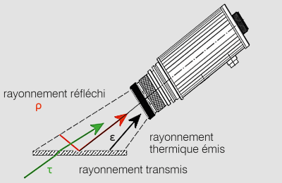 Composition du rayonnement reçu par le pyromètre.