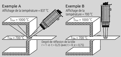 Éviter les erreurs de mesure dues au rayonnement de fond réfléchi en orientant correctement le pyromètre.