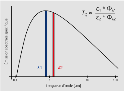 Les pyromètres à quotient mesurent le rayonnement dans deux zones de longueur d'onde et déterminent la température à partir du rapport entre les densités de rayonnement.