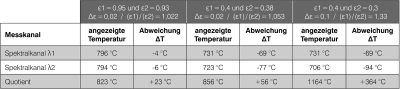 Influence de la méthode de mesure du spectre et du quotient lors d'un essai de vibration en fonction du degré d'émission. Influence de la méthode de mesure du spectre et du quotient lors d'un essai de vibration en fonction du degré d'émission.