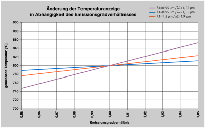 Influence sur la température affichée en cas de modification du rapport d'émissivité de l'objet de mesure pour différentes longueurs d'onde de mesure par rapport à une température d'objet de 800 °C. Influence sur la température affichée en cas de modification du rapport d'émissivité de l'objet de mesure pour différentes longueurs d'onde de mesure par rapport à une température d'objet de 800 °C.