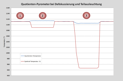 Influence de la distance de mesure sur la température du quotient et la température spectrale. Influence de la distance de mesure sur la température du quotient et la température spectrale.