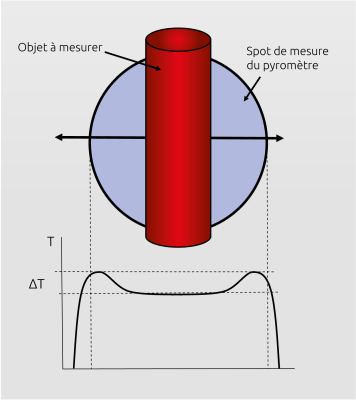 Erreur de montée en température des pyromètres à quotient lorsque l'objet chaud se trouve dans la zone périphérique du champ de mesure