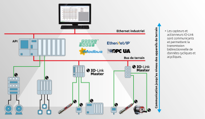IO-Link permet la communication de bout en bout jusqu'au niveau du boîtier de terrain. IO-Link permet la communication de bout en bout jusqu'au niveau du boîtier de terrain.