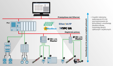 Komunikacja IO-Link do poziomu pola